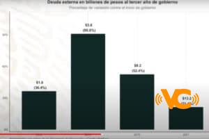 Deuda externa aumentó 21%, admite el Presidente Deuda externa aumentó 21%, admite el Presidente