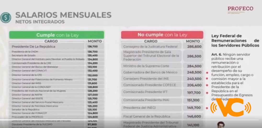 PROFECO exhibe en la mañanera a servidora públicos que gana más que AMLO PROFECO exhibe en la mañanera a servidora públicos que gana más que AMLO