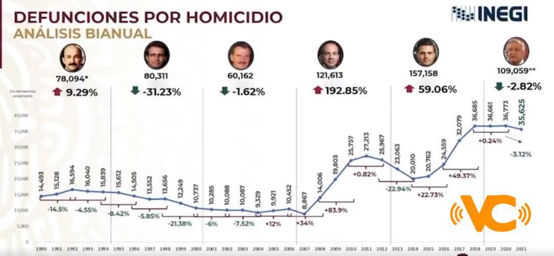La Secretaria de Seguridad Pública informa de la baja en los homicidios en México, desde el 2021 La Secretaria de Seguridad Pública informa de la baja en los homicidios en México, desde el 2021