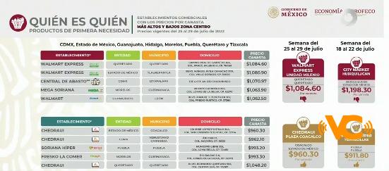 Se muestra el comportamiento de la canasta básica, en el «QUIÉN ES QUIÉN» de la mañanera Se muestra el comportamiento de la canasta básica, en el «QUIÉN ES QUIÉN» de la mañanera