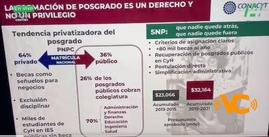 Elena Álvarez señala que antes el 64% de los apoyos de posgrados eran para universidades privadas Elena Álvarez señala que antes el 64% de los apoyos de posgrados eran para universidades privadas