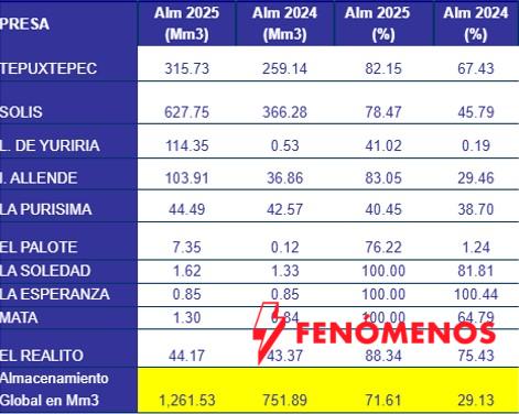 Principales presas del Estado presentan en promedio 71.6 por ciento de almacenamiento