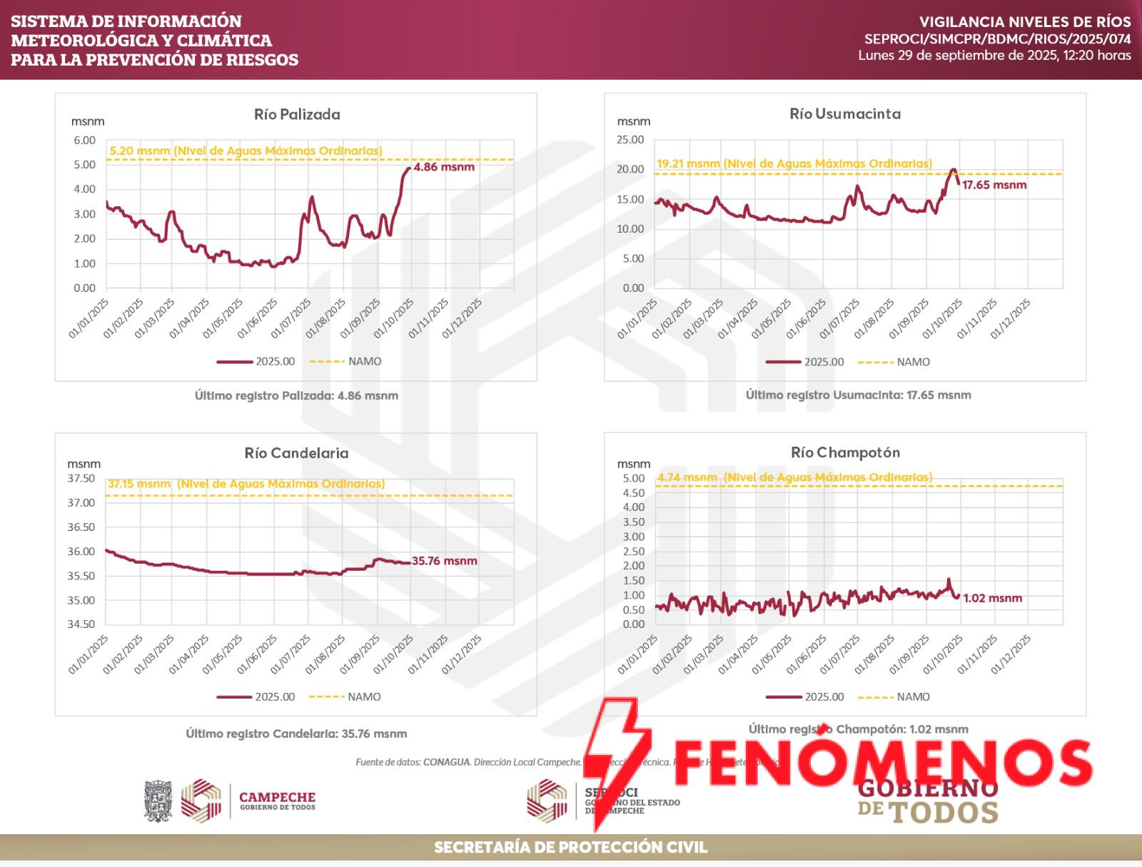 SE MANTIENE VIGILANCIA CONSTANTE EN EL RÍO PALIZADA