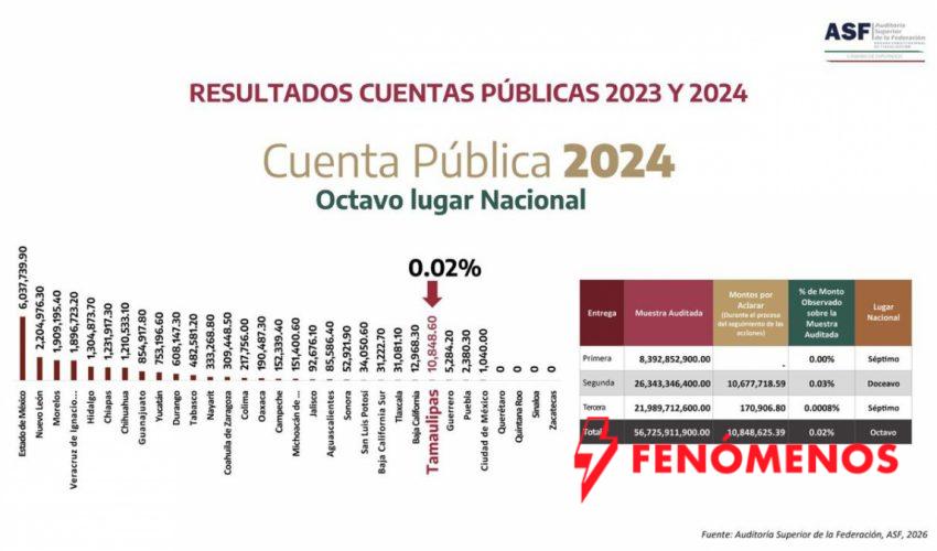 Tamaulipas uno de los estados con mejor desempeño en fiscalización