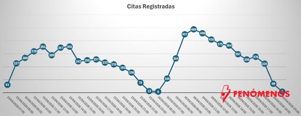 SSG supera las 8 mil citas de especialidad en el Hospital General de León