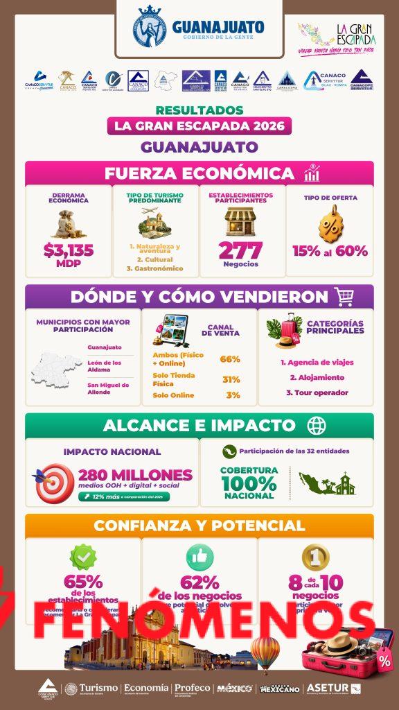 La Gran Escapada, el Buen Fin del turismo, posiciona los destinos de Guanajuato 