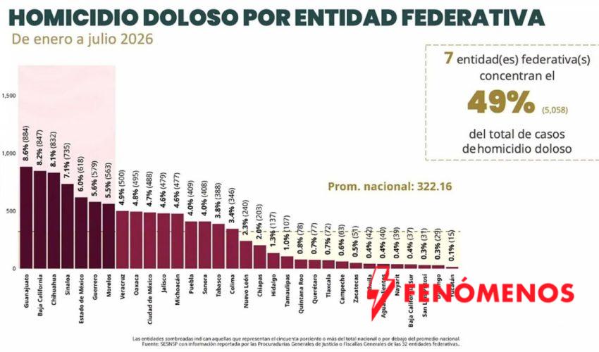 Registra Tamaulipas disminución del 17.1% en el promedio diario de homicidio doloso de enero a julio de 2026