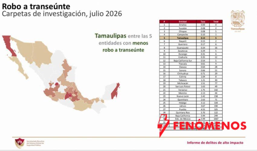 Tamaulipas registra en julio los niveles más bajos de incidencia delictiva en más de diez años