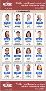 Imagen de Felifer Macías ocupa el primer lugar entre alcaldes de ciudades capital y el segundo entre los municipios más poblados del país: Mitofsky 10