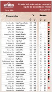 Imagen de Felifer Macías ocupa el primer lugar entre alcaldes de ciudades capital y el segundo entre los municipios más poblados del país: Mitofsky 12