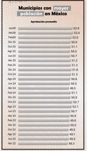 Imagen de Felifer Macías ocupa el primer lugar entre alcaldes de ciudades capital y el segundo entre los municipios más poblados del país: Mitofsky 14