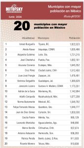 Imagen de Felifer Macías ocupa el primer lugar entre alcaldes de ciudades capital y el segundo entre los municipios más poblados del país: Mitofsky 15