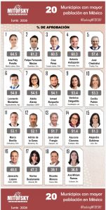 Imagen de Felifer Macías ocupa el primer lugar entre alcaldes de ciudades capital y el segundo entre los municipios más poblados del país: Mitofsky 16
