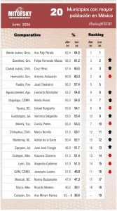 Imagen de Felifer Macías ocupa el primer lugar entre alcaldes de ciudades capital y el segundo entre los municipios más poblados del país: Mitofsky 17