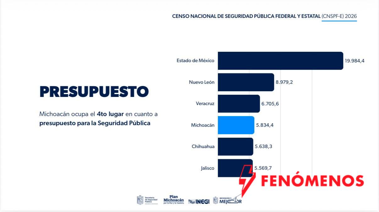 Michoacán destina más de 5 mil 800 mdp a seguridad y se ubica en 4° lugar nacional