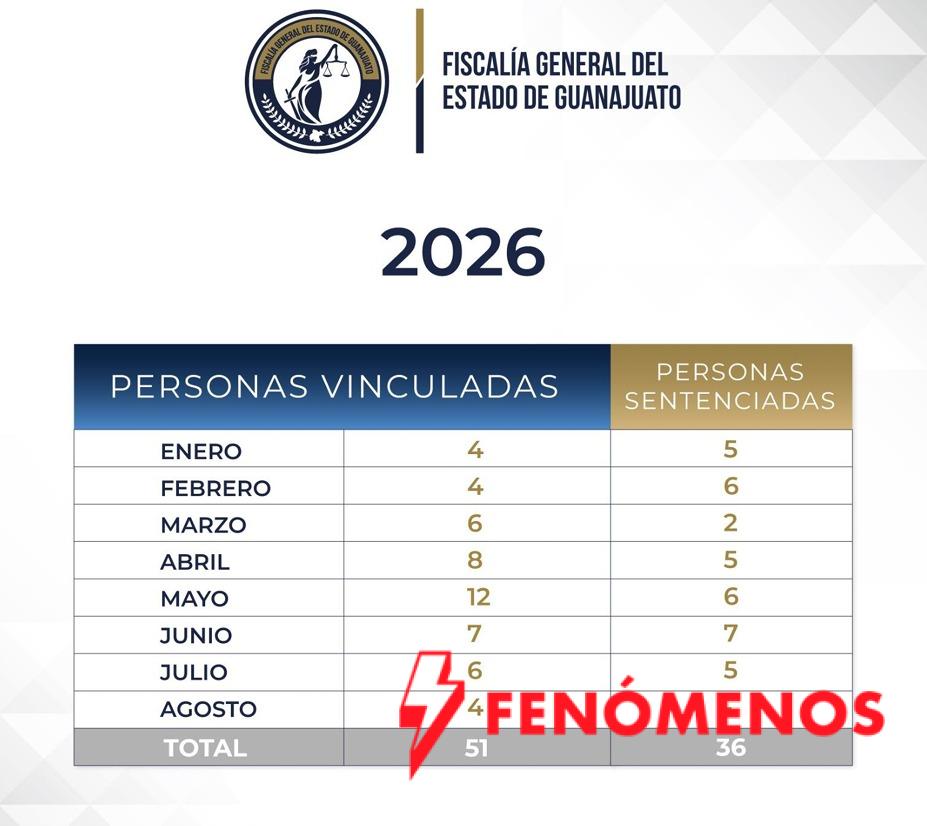 FISCALÍA DE GUANAJUATO FORTALECE COMBATE A LA EXTORSIÓN: 51 PERSONAS VINCULADAS A PROCESO Y 36 SENTENCIADAS 