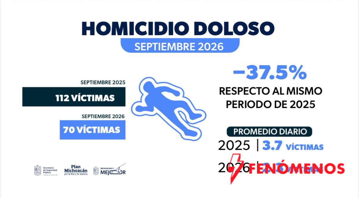 Michoacán reduce 72.9 % los homicidios dolosos en la administración de Bedolla